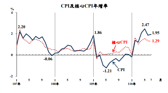 7月17項民生物資漲幅創31個月來新高&nbsp; 豬價增幅創6年半新高