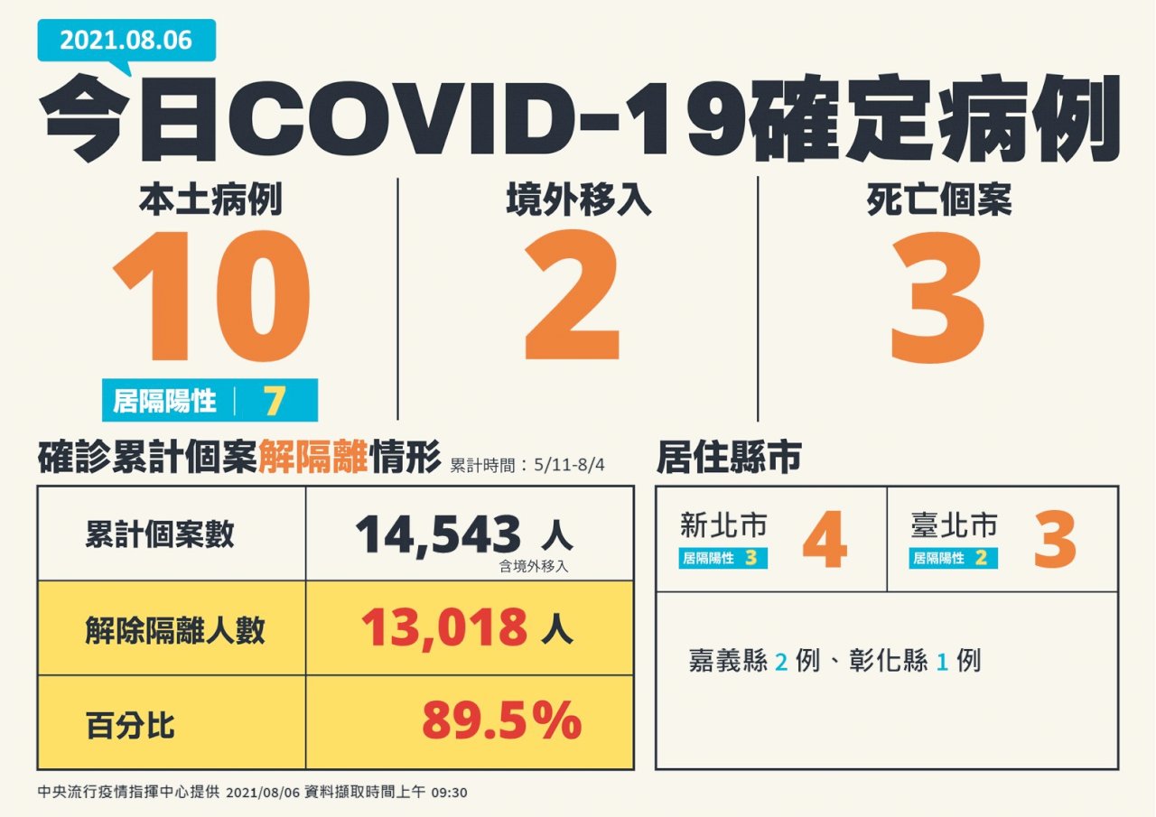 台灣最新COVID-19疫情 新增10本土、2境外移入、3死