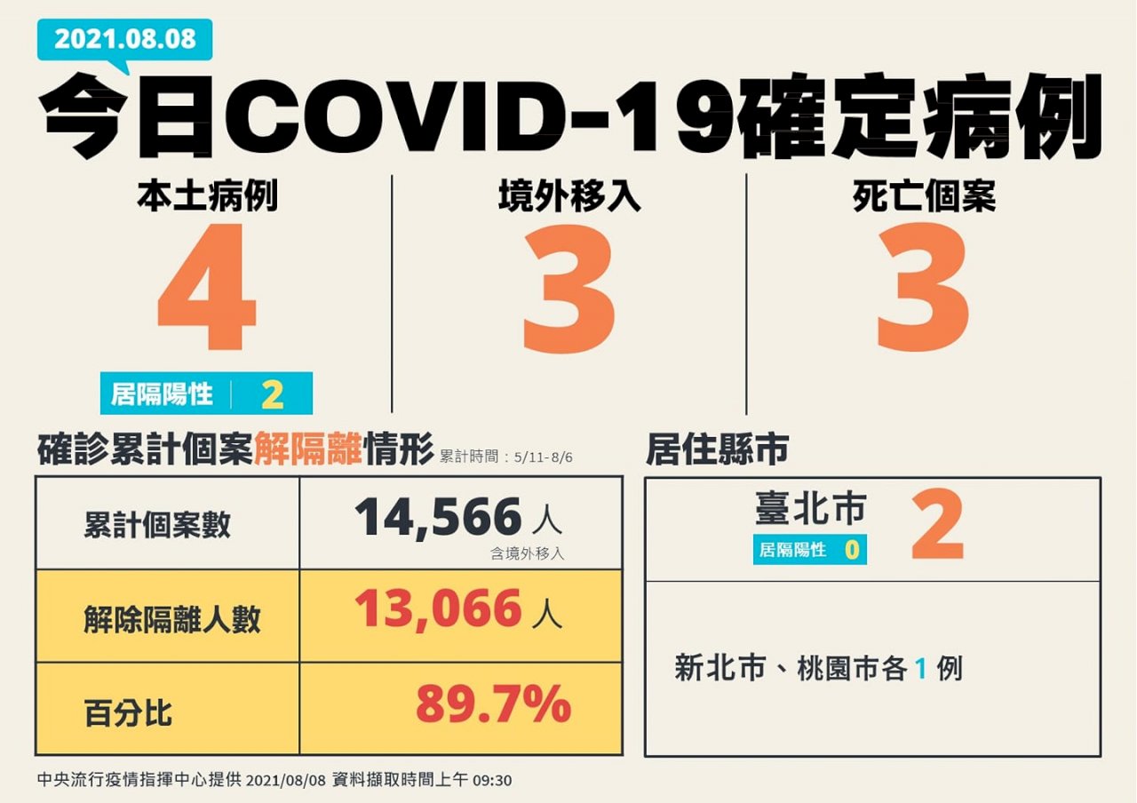再創單日新低 國內今增4例本土3境外 3人死亡