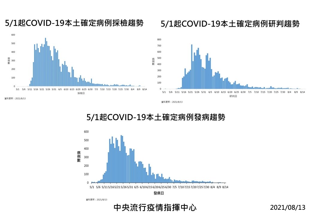 台灣COVID-19新增4本土、14境外移入、2死