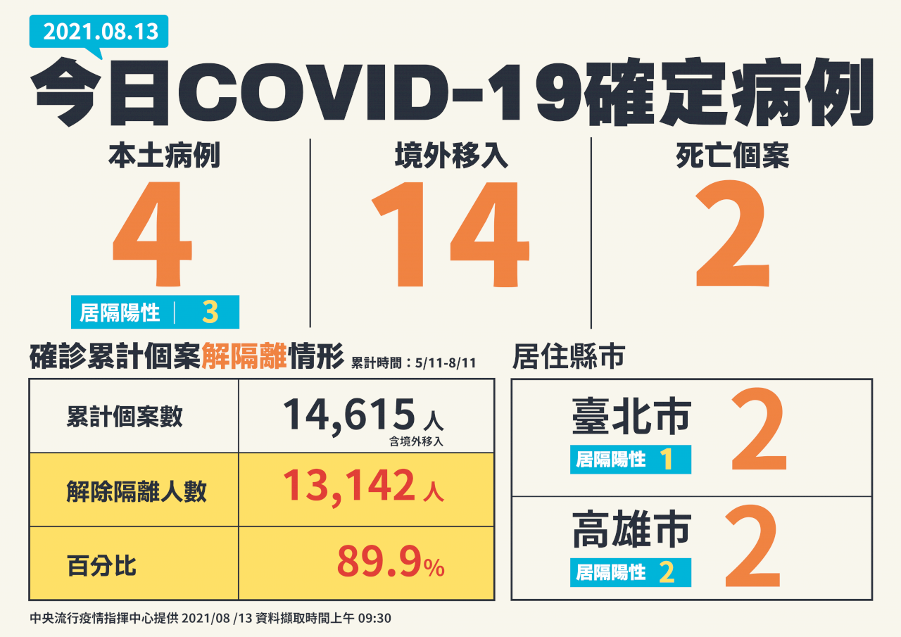 台灣COVID-19最新疫情 新增4例本土、14境外移入、2死