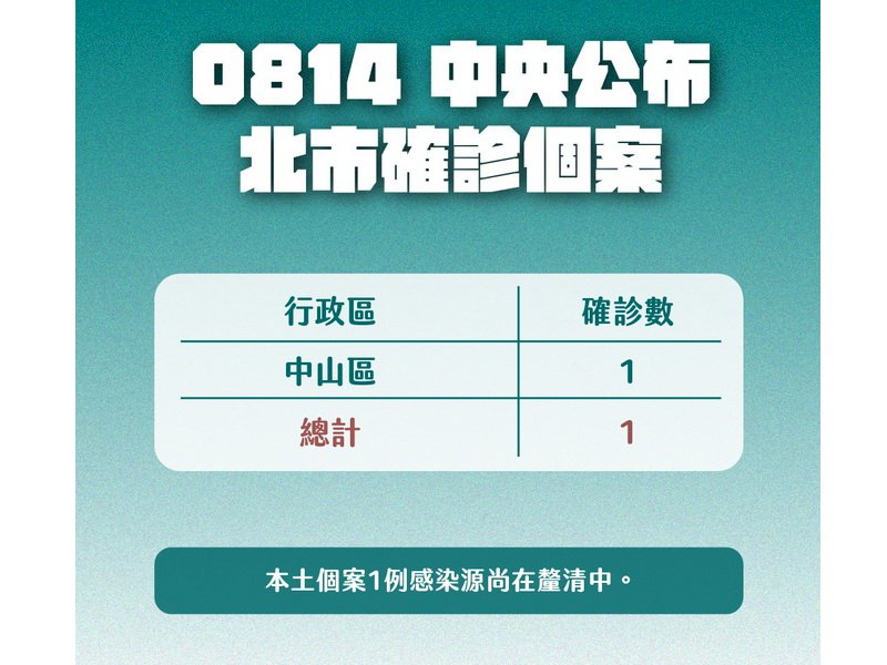 北市14日新增1例接觸者多 市府：感染源尚在釐清