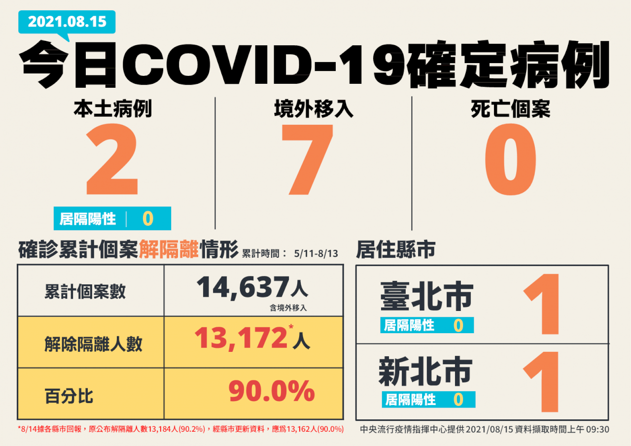台灣COVID-19新增2本土、7境外移入、零死亡
