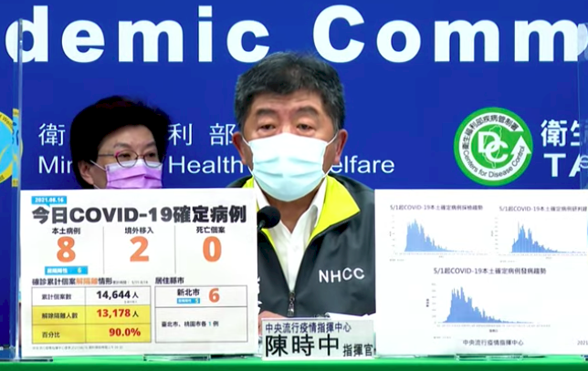 台灣今COVID-19確診新增8本土、2境外移入、零死亡
