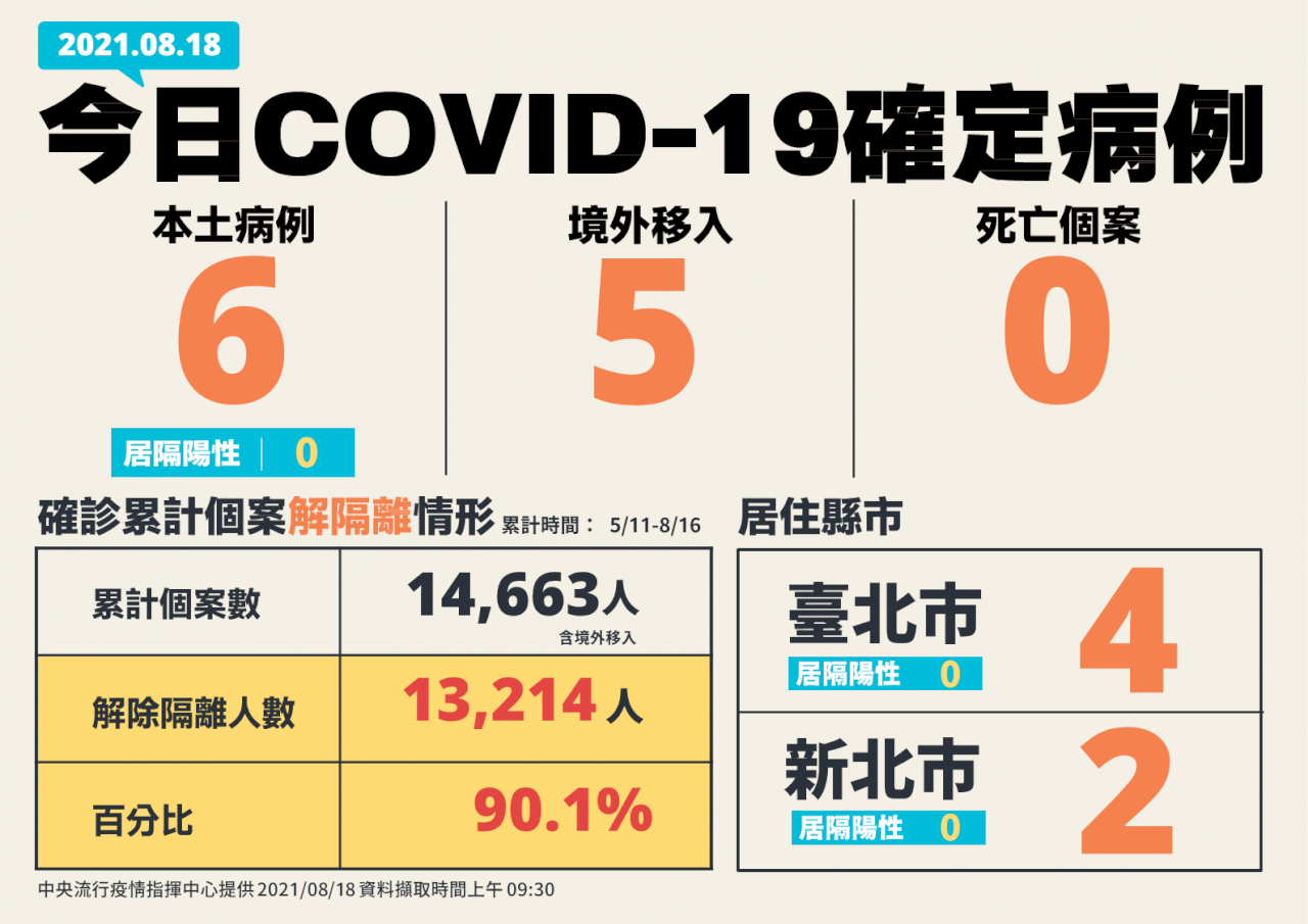 今增6例本土 5例境外移入 連4天死亡+0