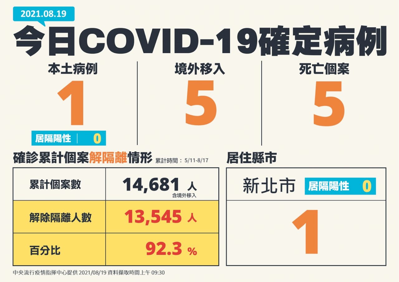 再創單日新低 國內今增1例本土