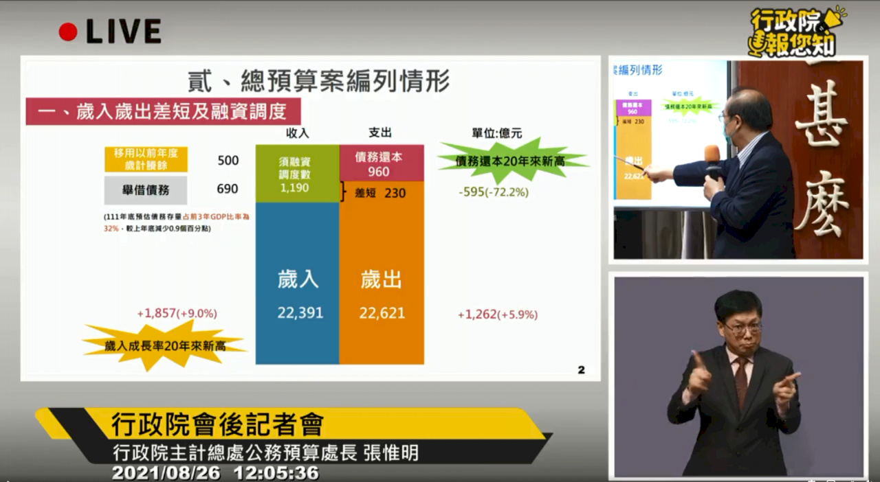 111年度總預算 歲入歲出成長皆創歷史新高