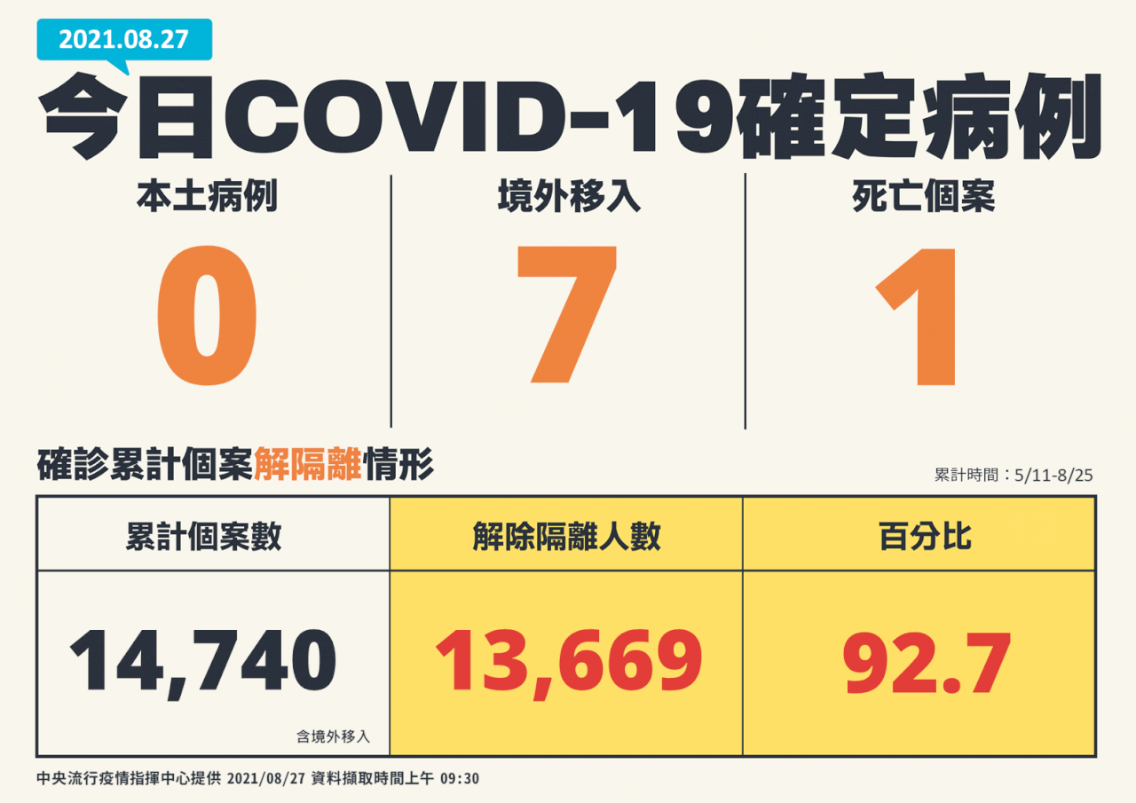 國內今本土「+0」7境外 印尼、印度佔5例