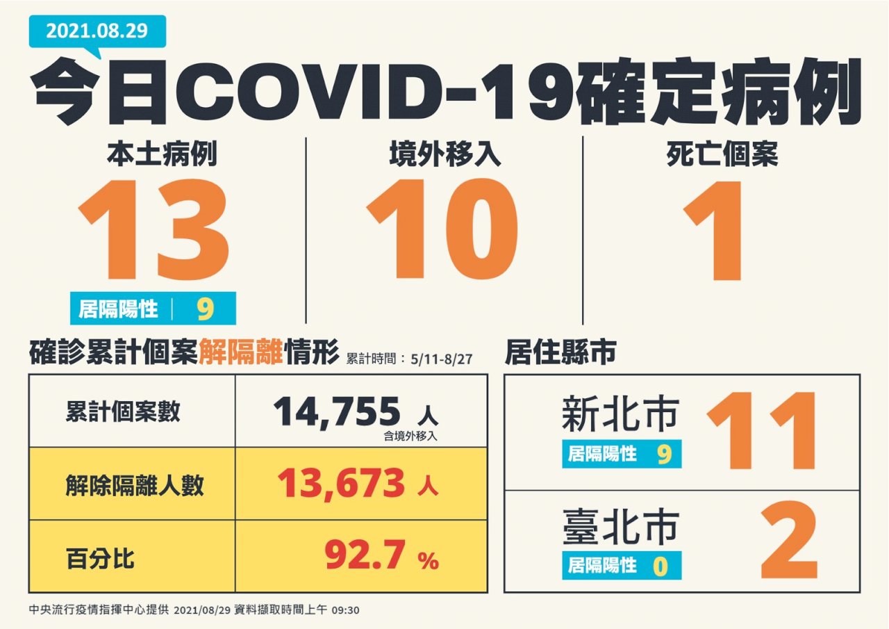 今本土COVID-19驟增確診13例   10例境外人1人死亡