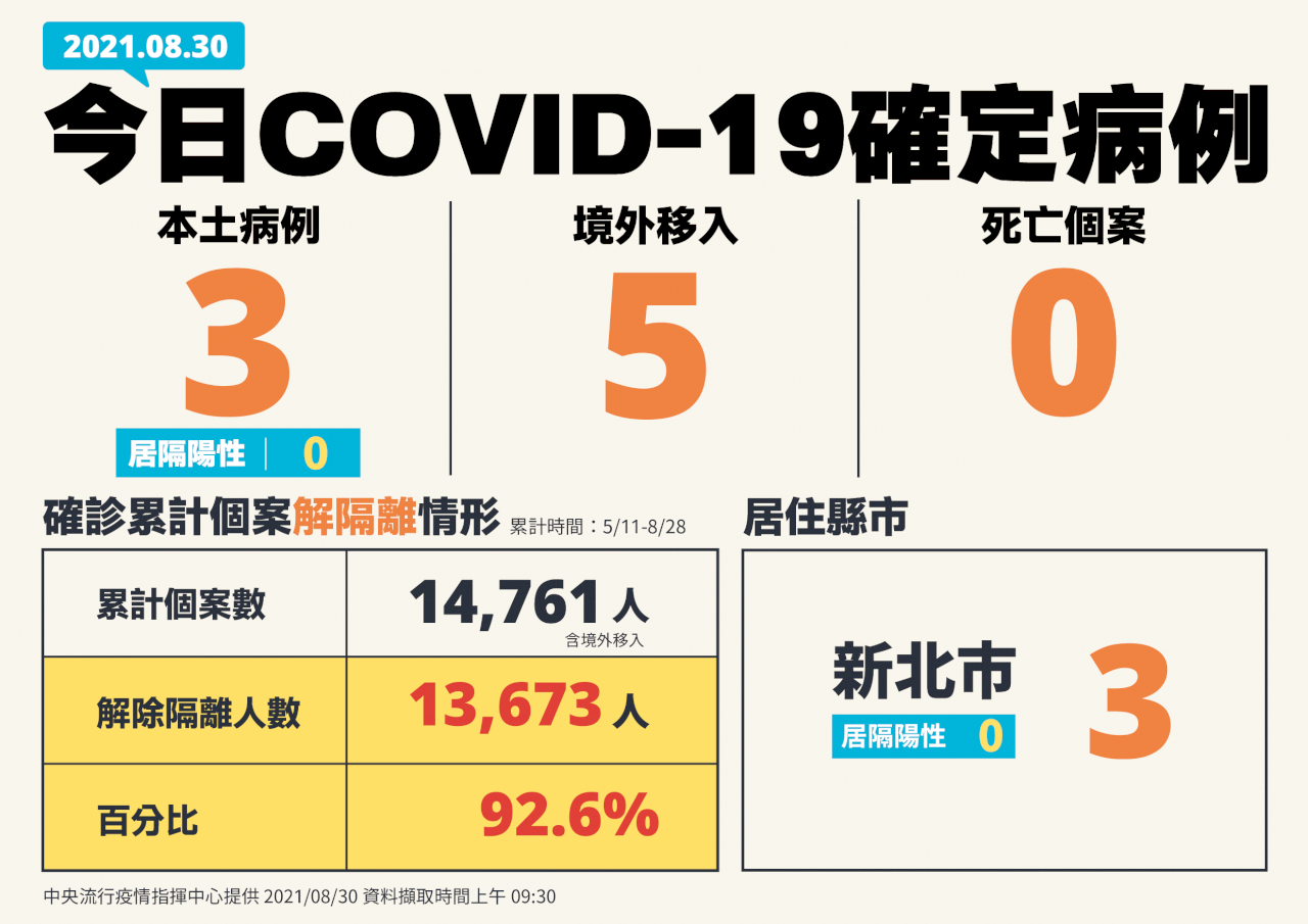 國內今增3例本土病例 5境外移入