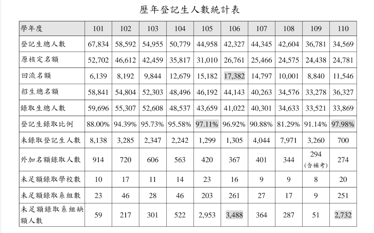 大考分發／史上新高錄取率97.98% 分析3主因造成