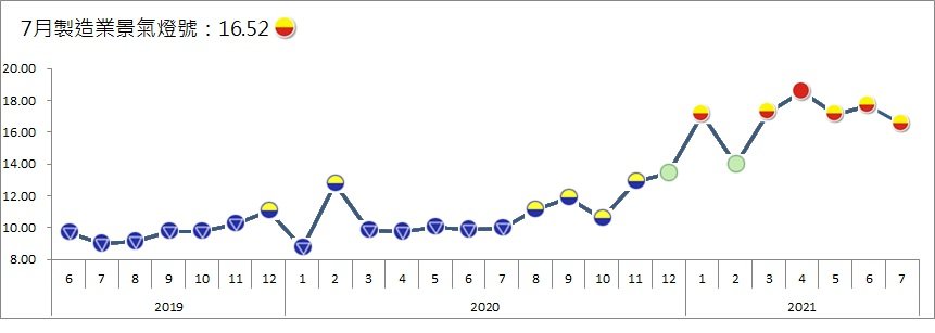 7月製造業景氣燈號續亮黃紅燈 &nbsp;台經院點出東南亞疫情惡化牽動廠商布局