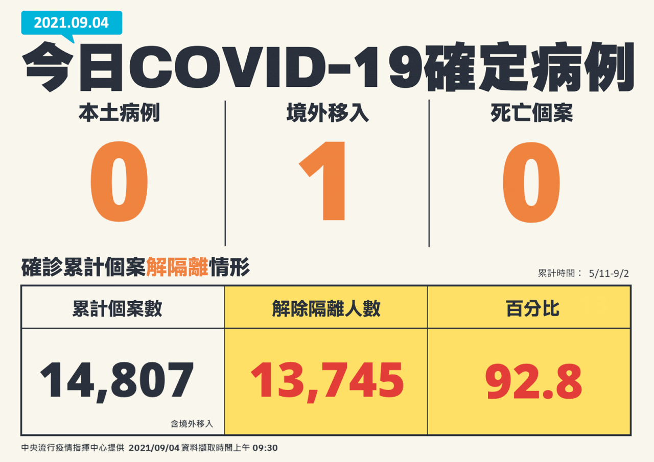 國內今本土+0  1例境外移入