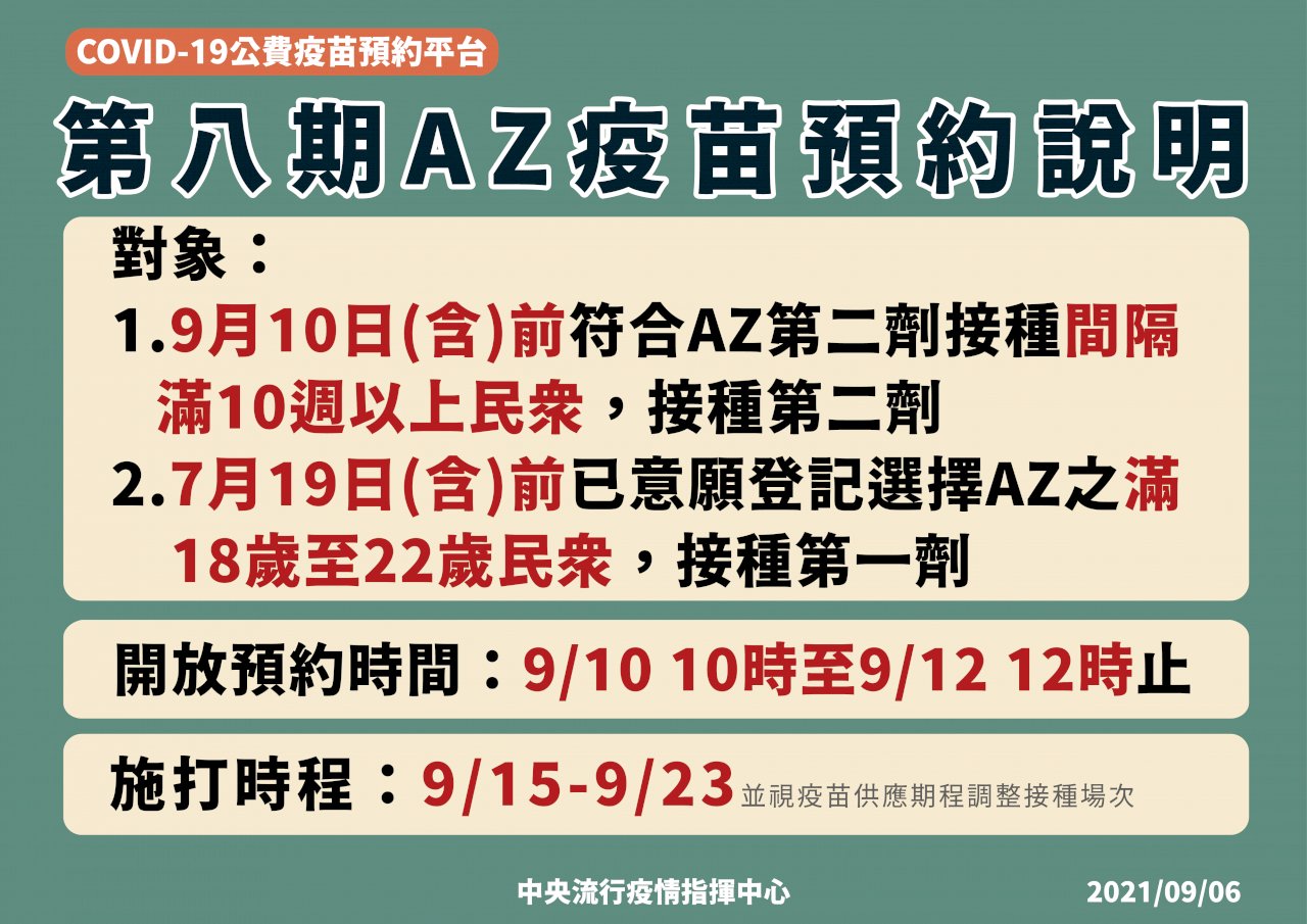 第八輪AZ開放9/10前已滿第二劑民眾 並增開18至22歲民眾施打