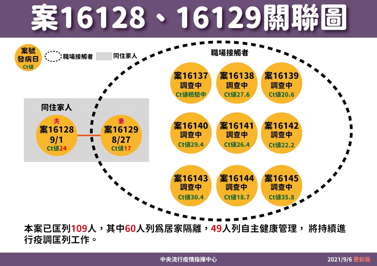 新北幼兒園群聚累計11人確診 陳時中：陽性率高 預計會有更多個案(影音)