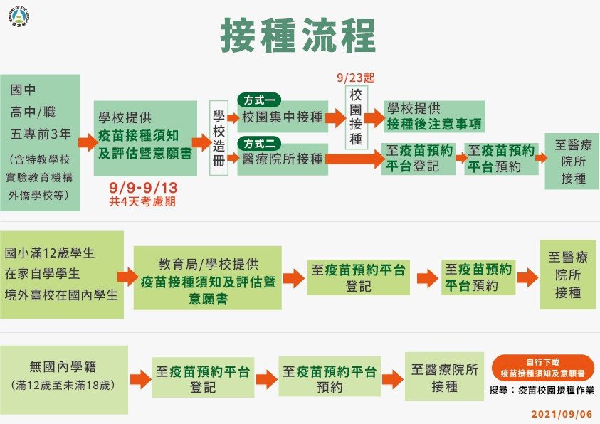 學生9/23起打BNT 一般民眾第九輪可望打到BNT
