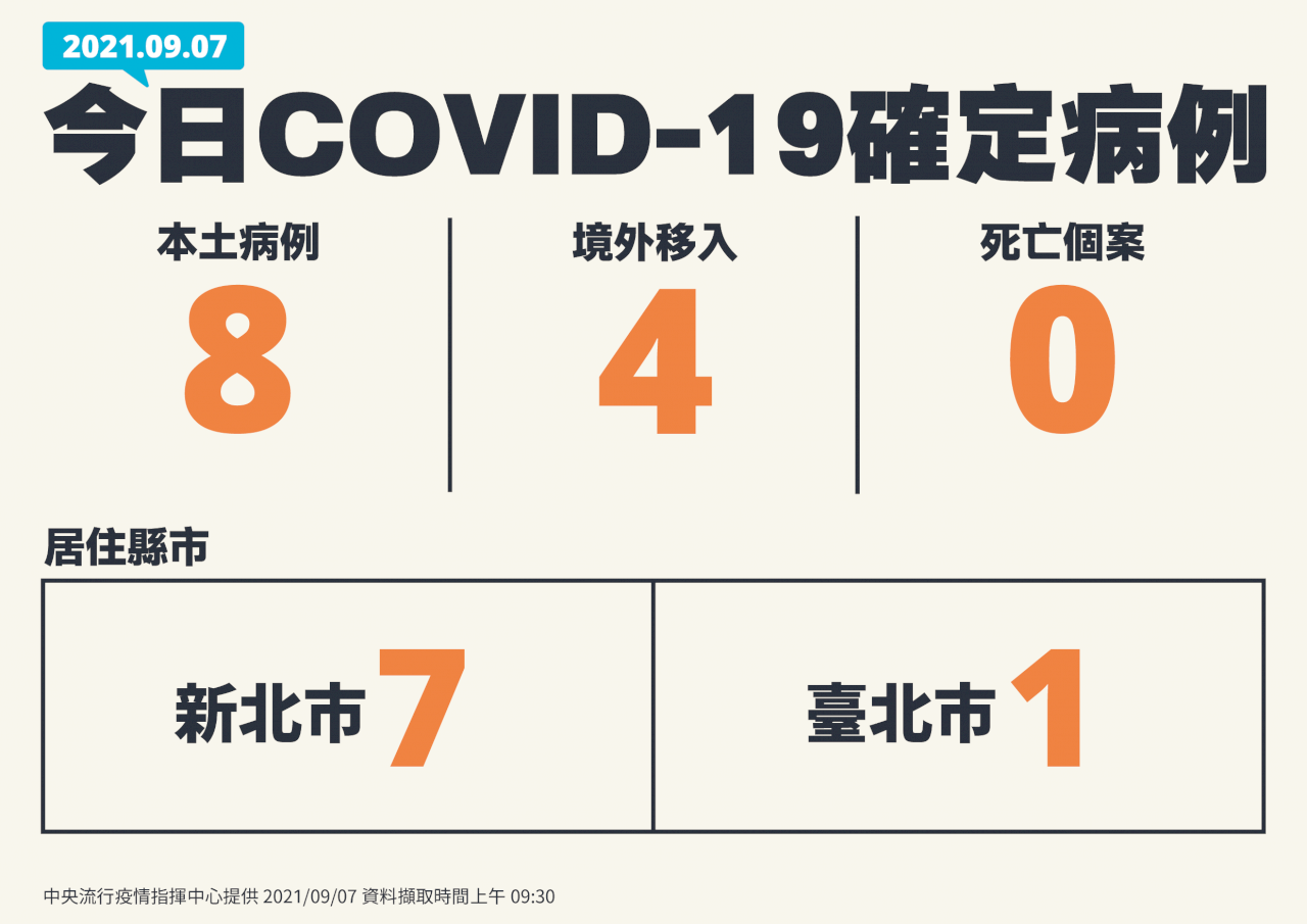 國內今增8例本土 4境外移入