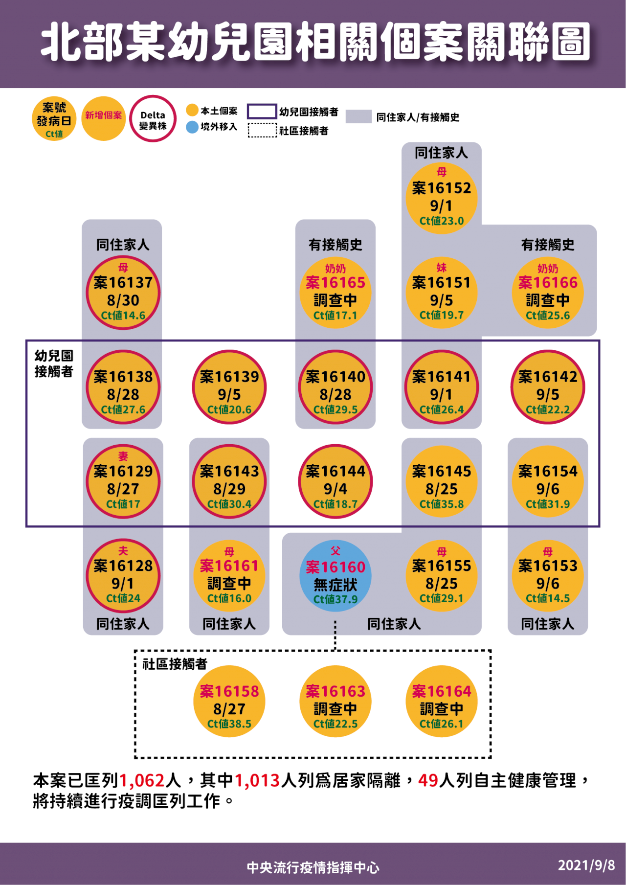 新北幼兒園群聚擴大 再增7人確診
