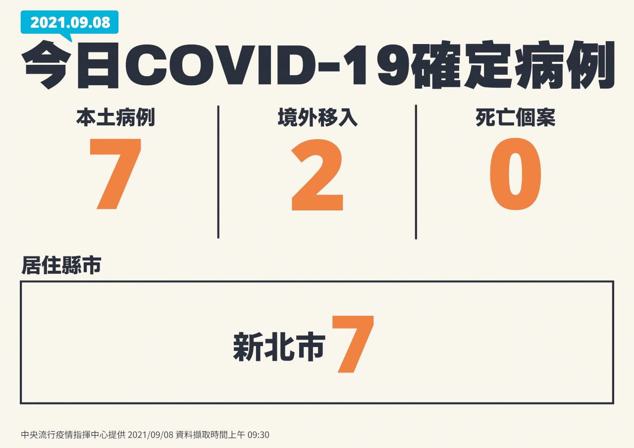 國內今增7例本土 2境外移入