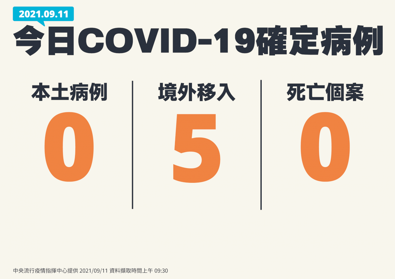 台灣今本土+0 境外移入5例 新北幼兒園案連兩日未新增確診