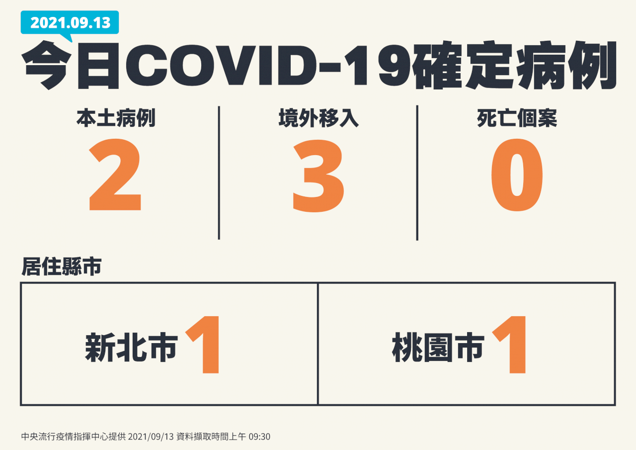 國內今增2例本土 境外移入3例