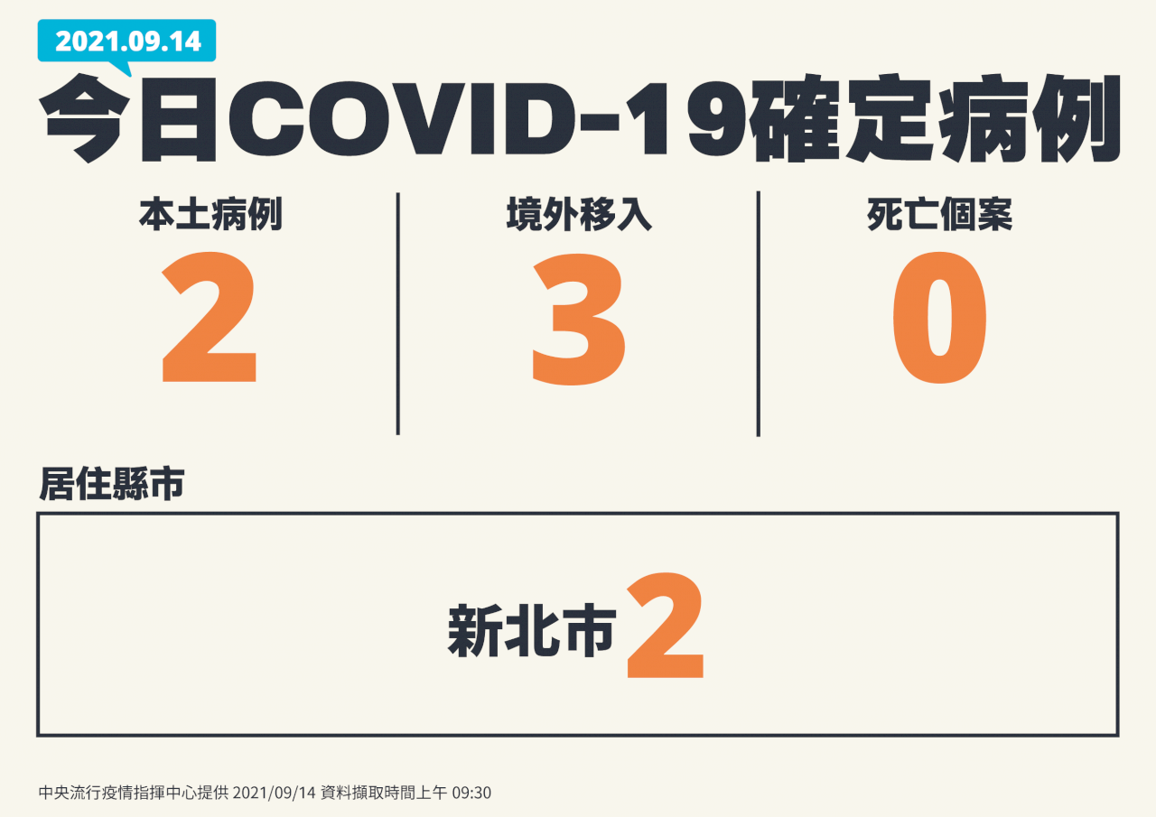 國內今增2例本土 境外移入3例