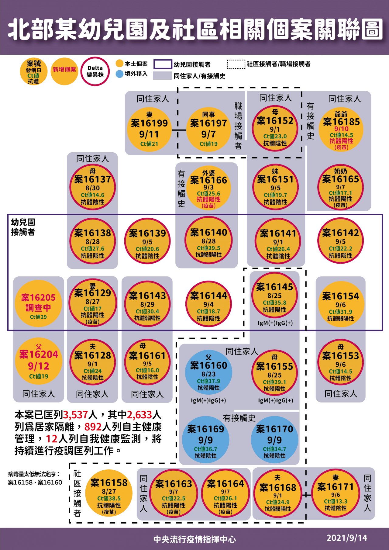 疫情獲控制 陳時中：9/20後鬆綁措施討論中