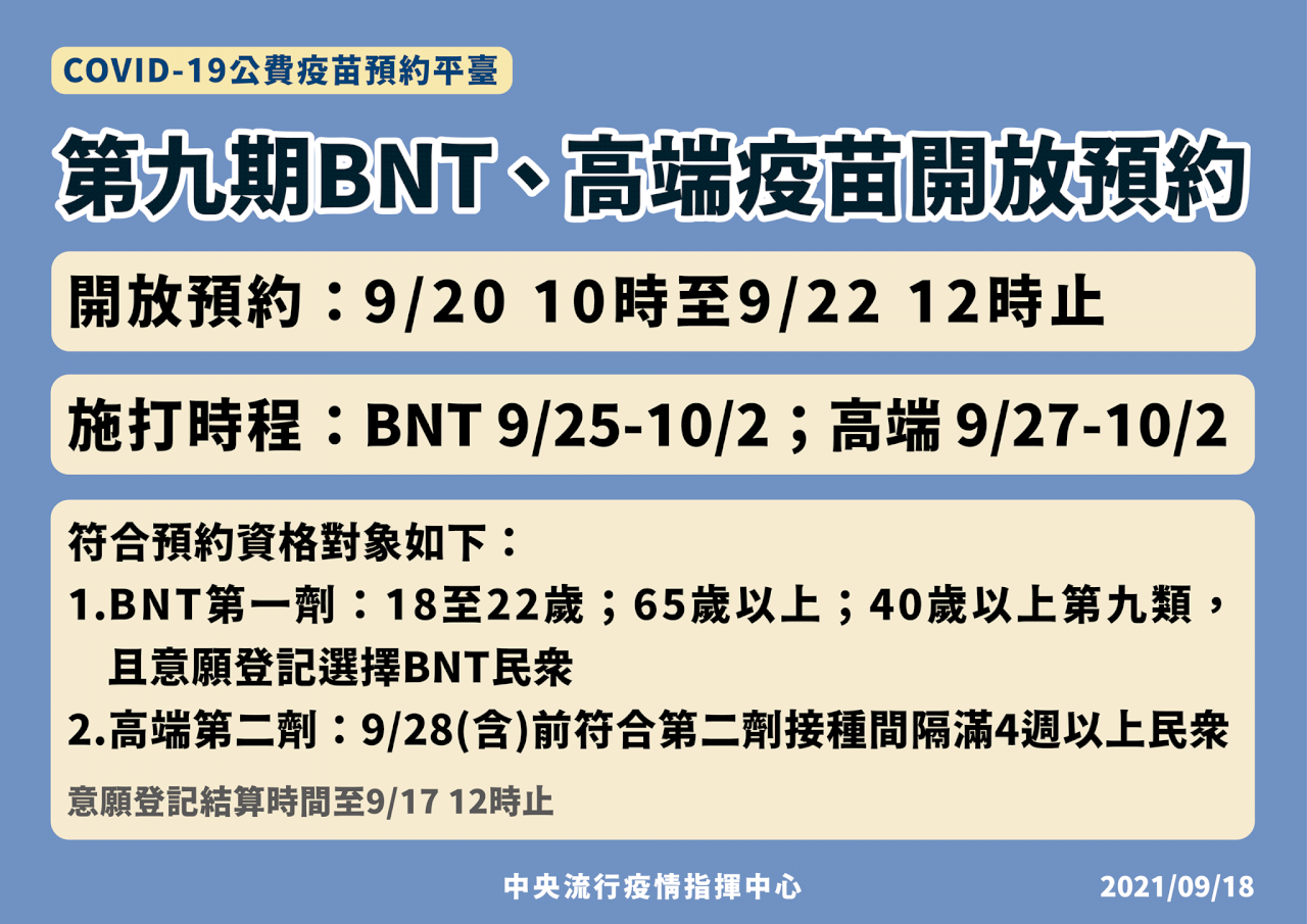 第九期高端疫苗65萬人預約 提前1天9/27開打