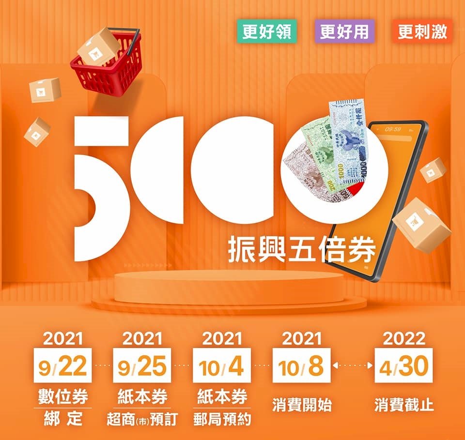 數位五倍券綁定達289萬人&nbsp; 好食券剩110萬份