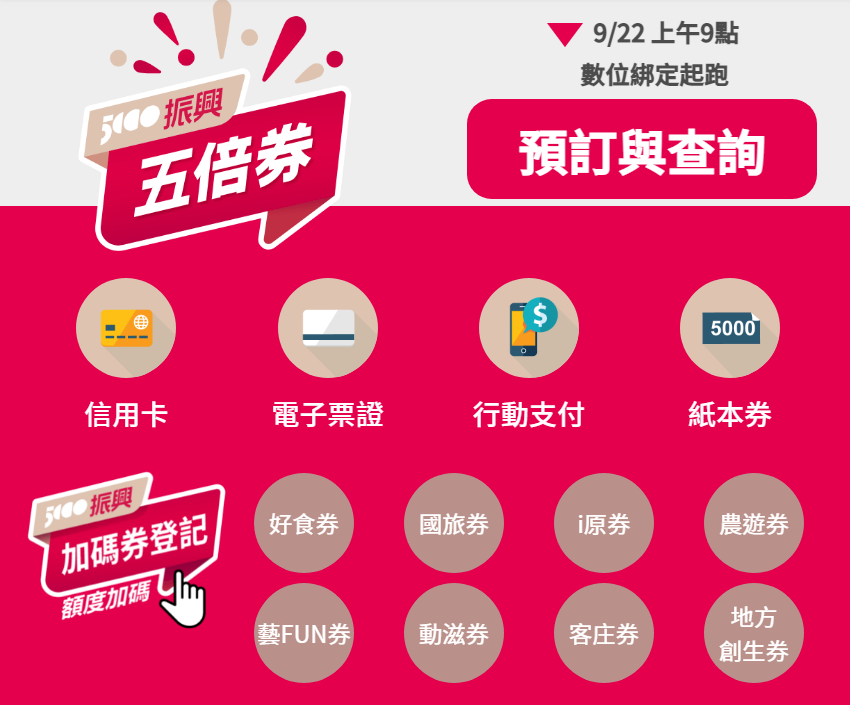 五倍券數位綁定逾300萬人 &nbsp;好食券餘百萬份