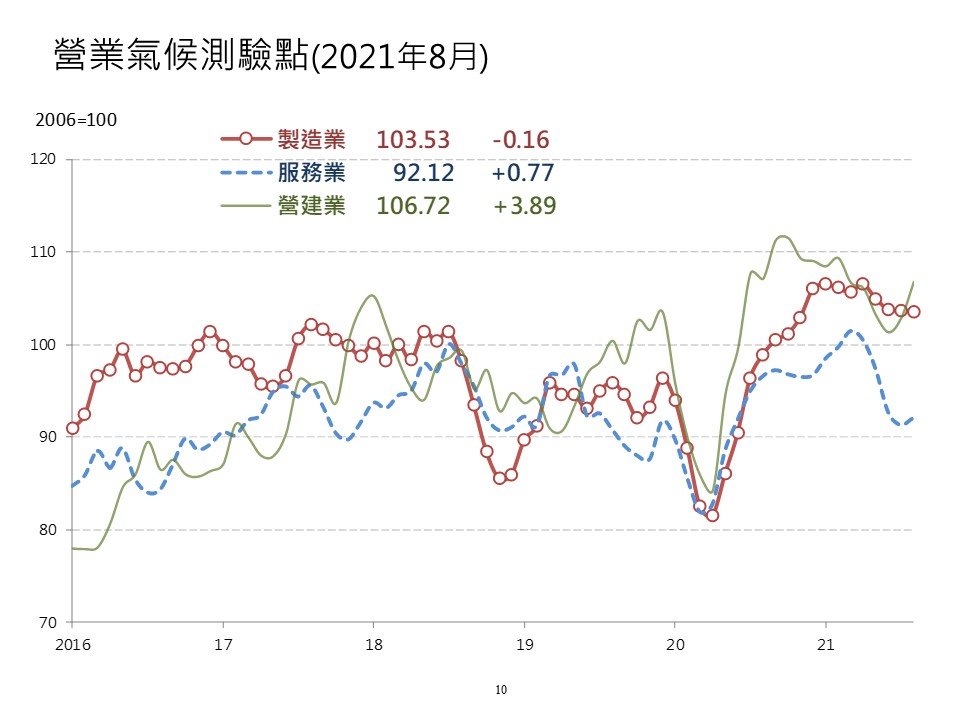 8月服務業測驗點觸底反彈&nbsp;營建業大幅彈升