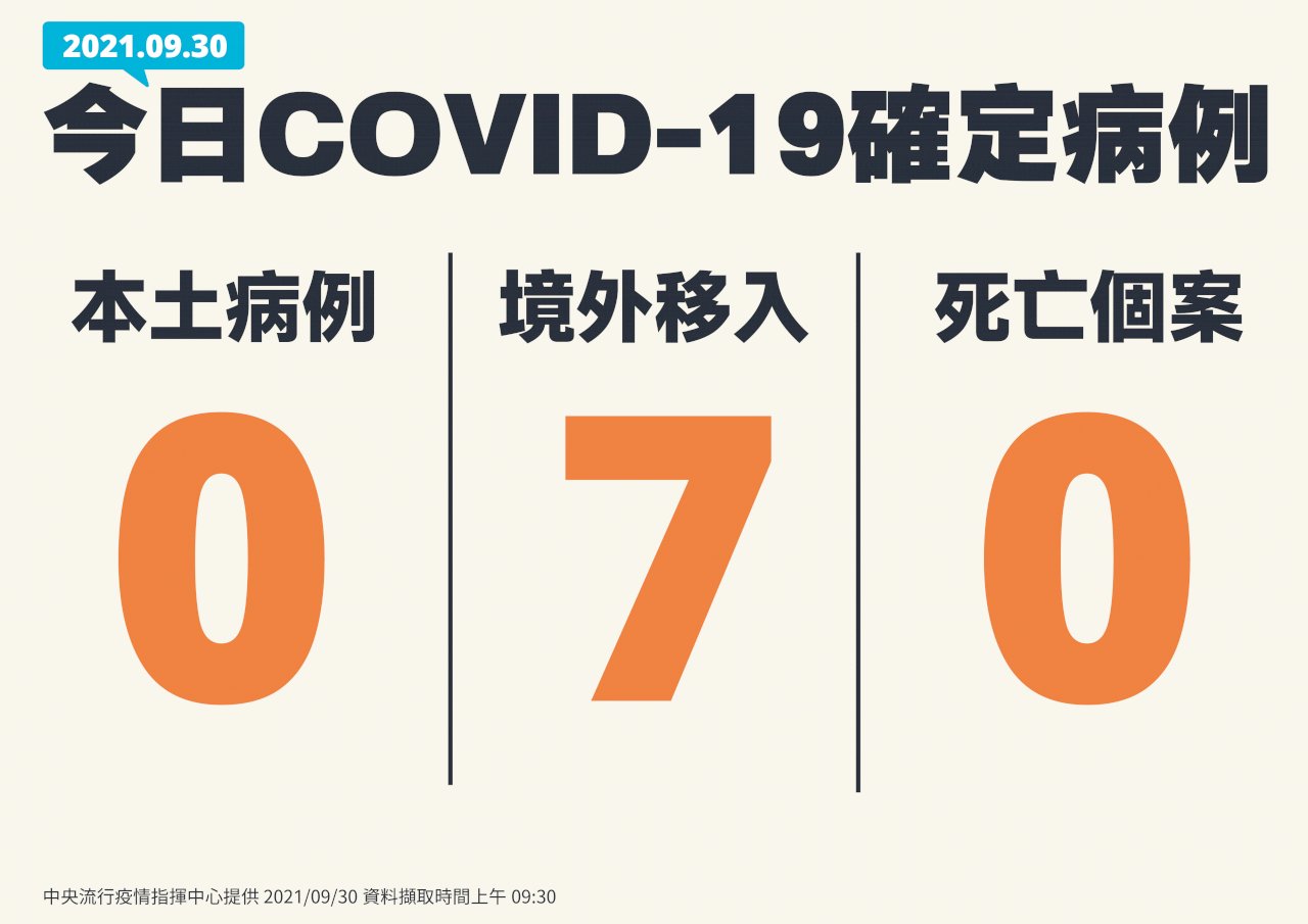 今本土+0 10天內6度零確診