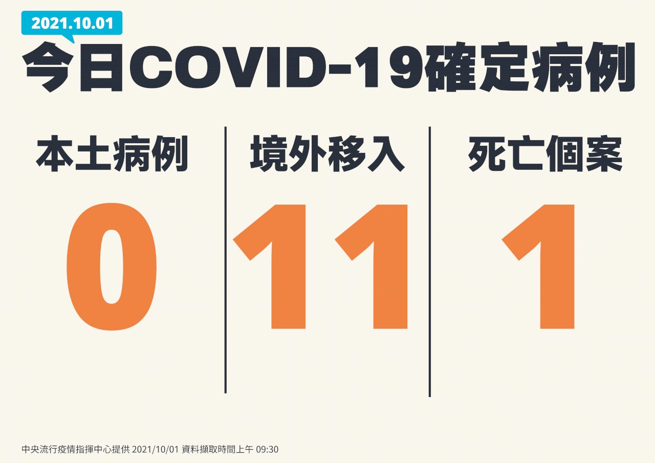 今境外移入11例 6例來自美國