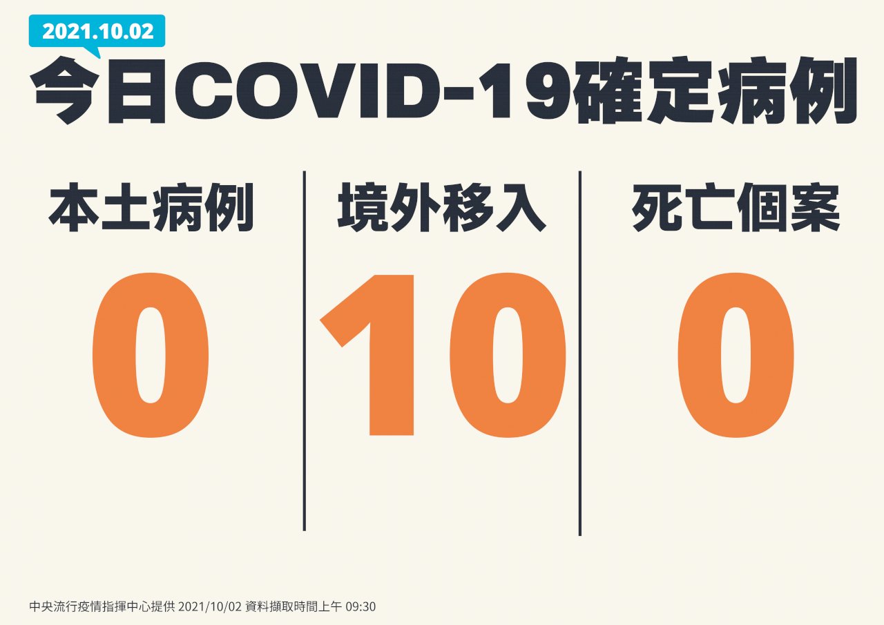 台灣COVID-19疫情雙+0 僅10例境外移入