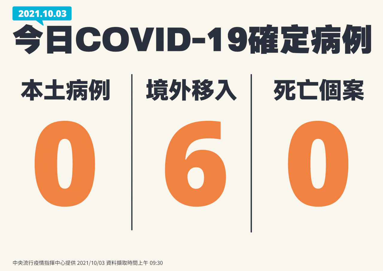 本土再+0 境外移入6例
