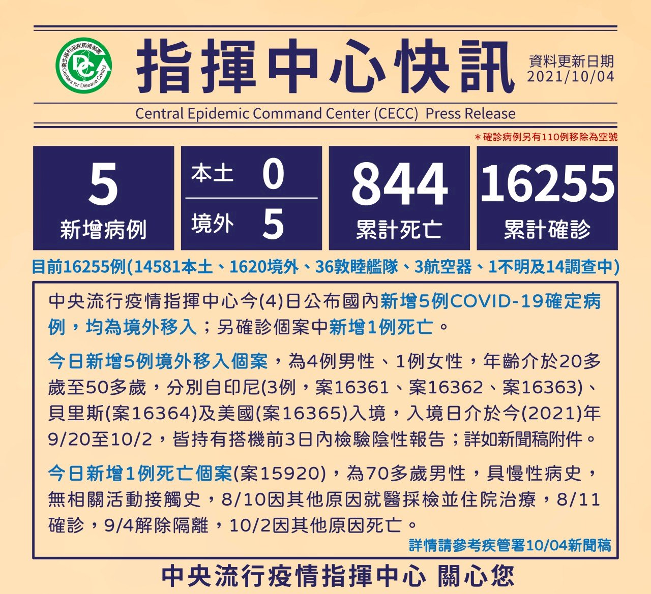 今增5例境外移入 3例來自印尼