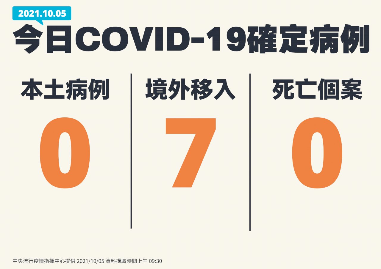 本土再+0 連6天零確診