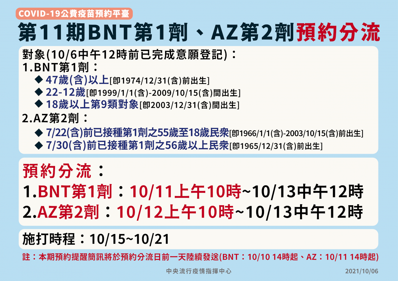 206萬人符合資格 第11期BNT與AZ採分流預約
