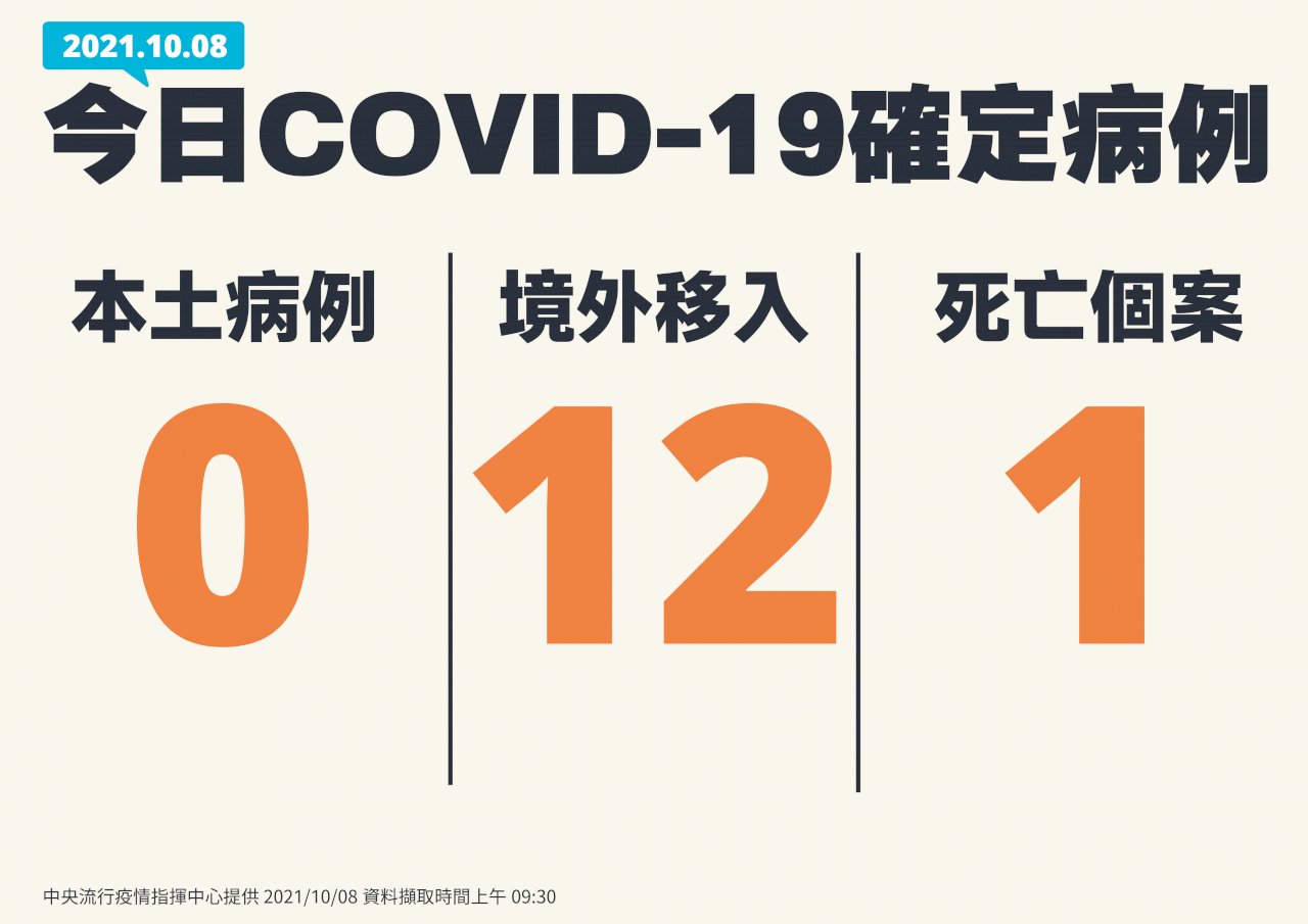 今本土+0 連9天零確診