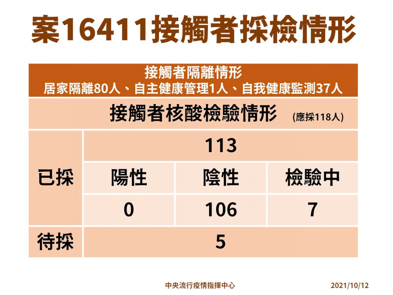 指揮中心：不明感染源為降級指標之一 舊案不列入計算