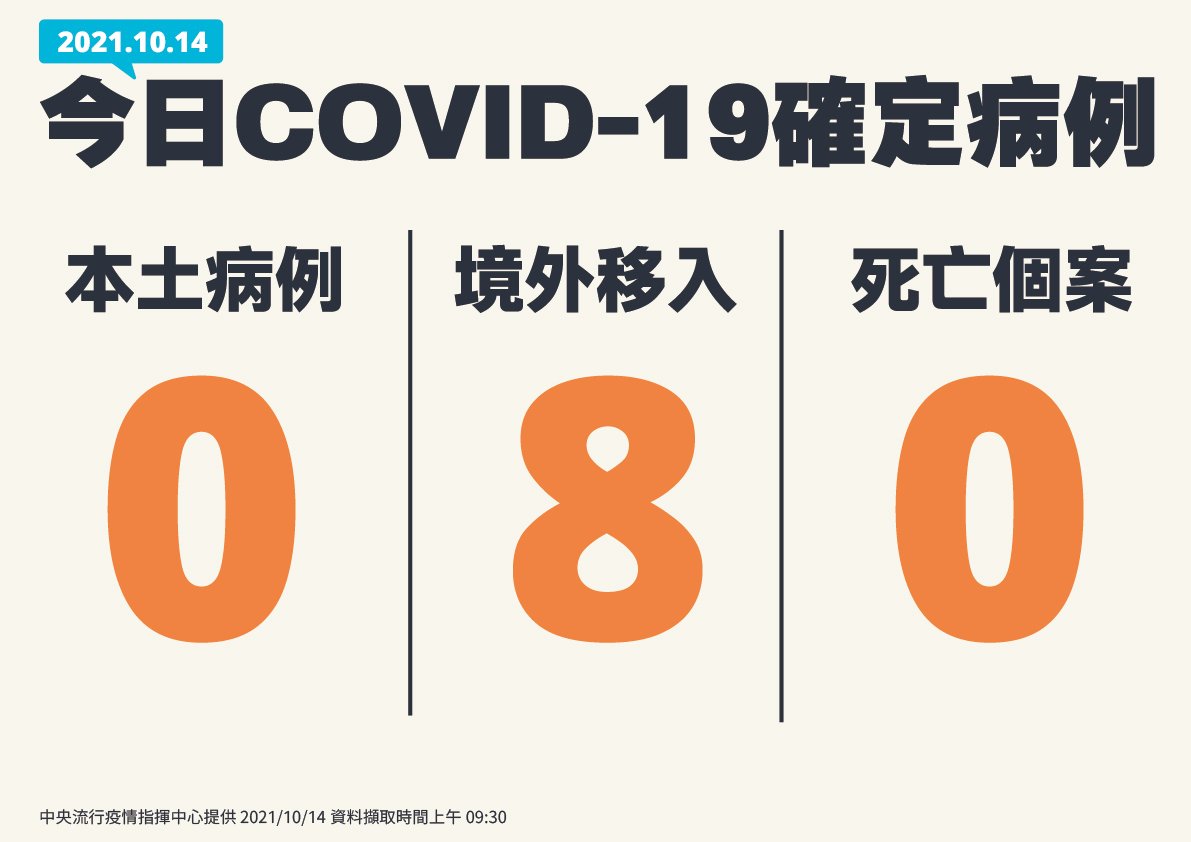 本土再+0 境外移入8例