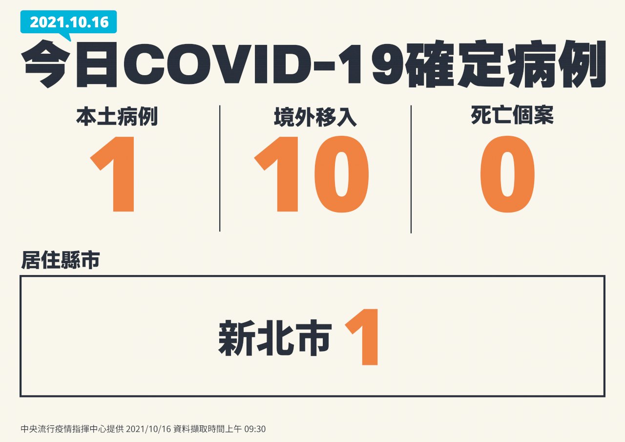 國內今增1例本土病例 境外移入10例