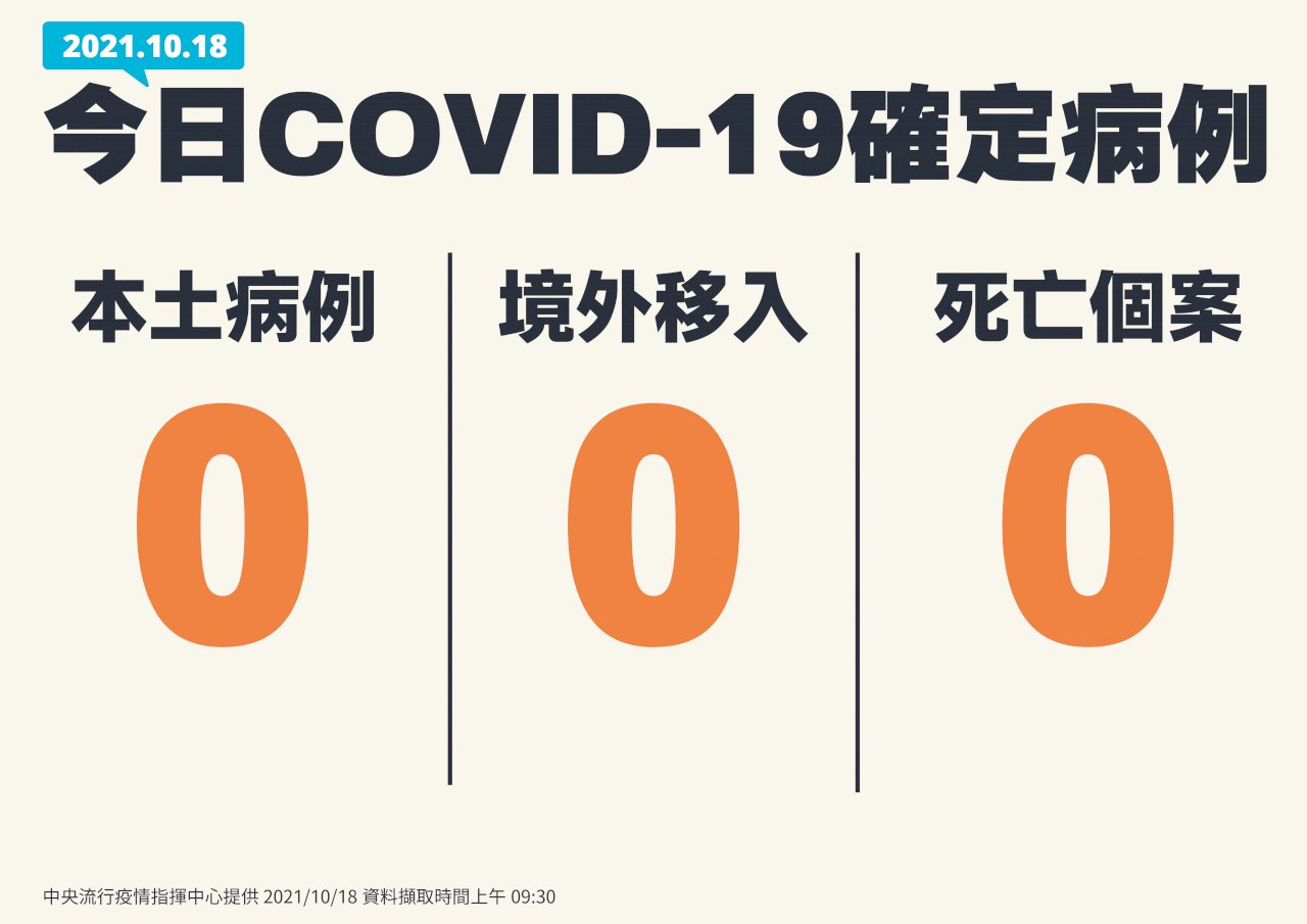 睽違193天 今本土、境外移入、死亡全+0