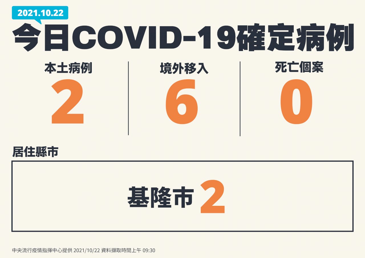 國內今增2例本土 境外移入6例