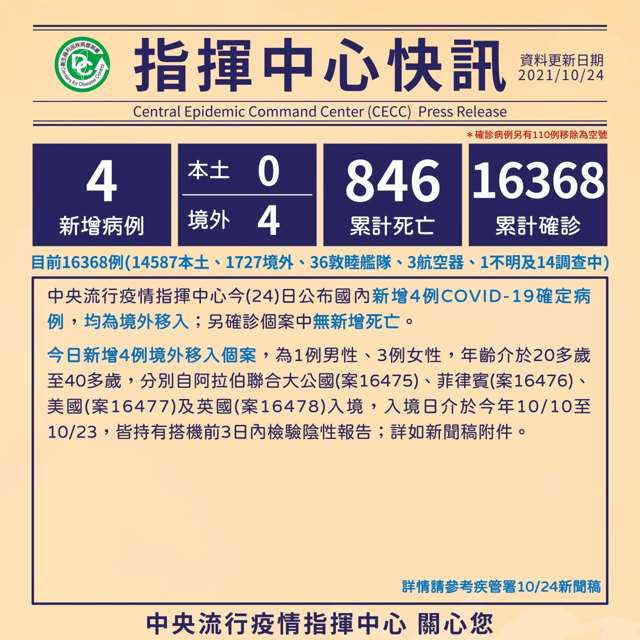 本土再「+0」 新增4例均為境外移入