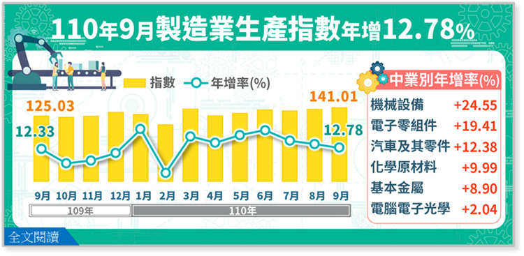9月工業生產指數連20紅 &nbsp;預估10月表現更佳