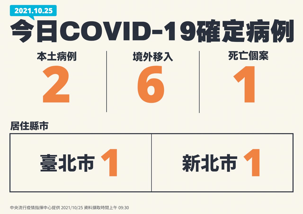 今增2例本土病例 指揮中心：對社區影響不大