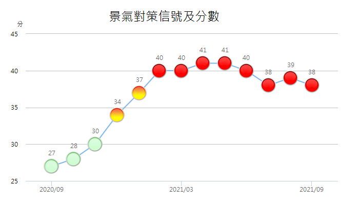 9月景氣燈號連8紅 &nbsp;國發會：疫情影響已減緩