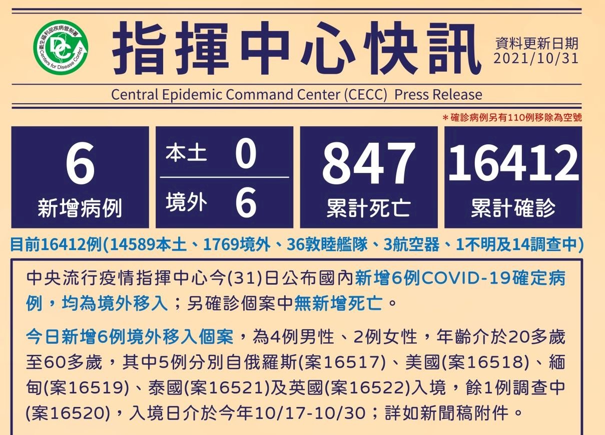 境外移入增6例 &nbsp;1人接種BNT突破性感染