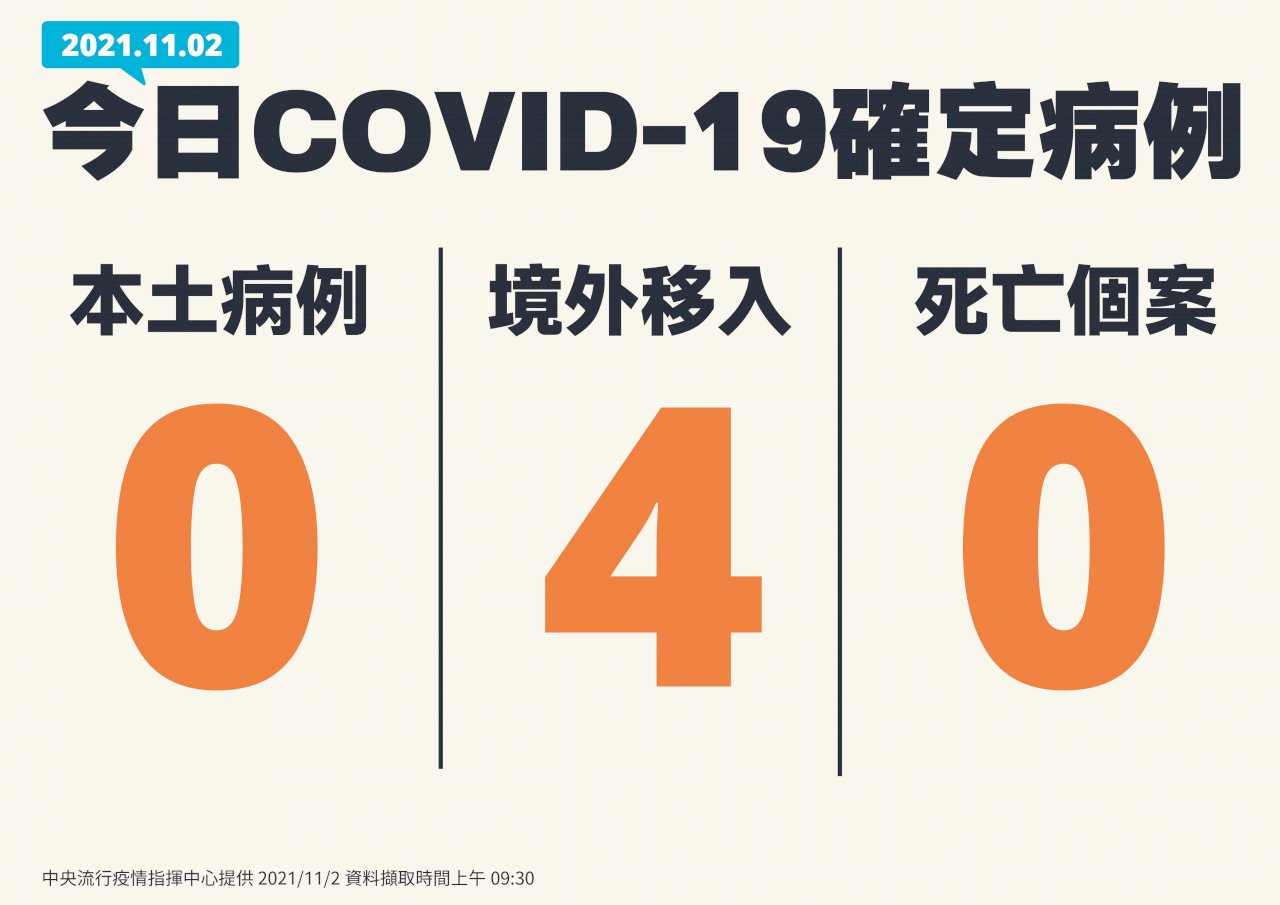 國內本土再+0 境外移入4例